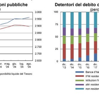 Ad agosto debito pubblico in aumento, vicino ai 3.000 miliardi di euro